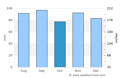 Ashtabula average rain in October