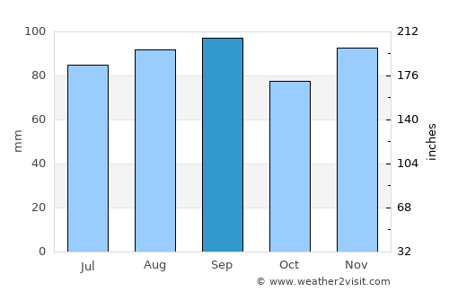 Ashtabula average rain in September