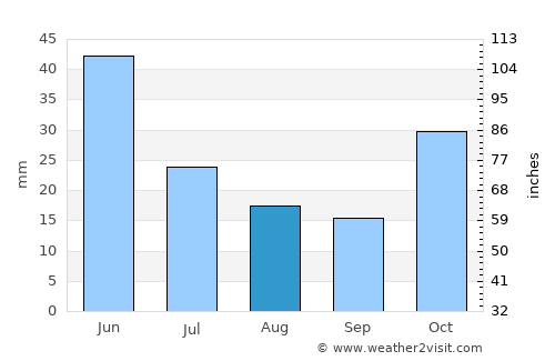 Ashtarak average rain in August