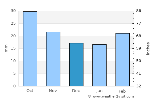 Ashtarak average rain in December