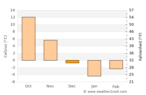 Ashtarak average temperature in December