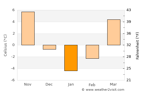 Ashtarak average temperature in January