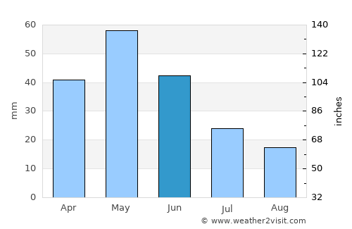 Ashtarak average rain in June