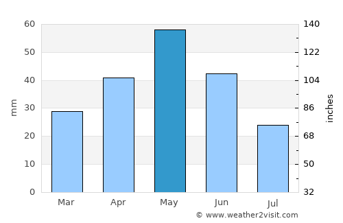 Ashtarak average rain in May