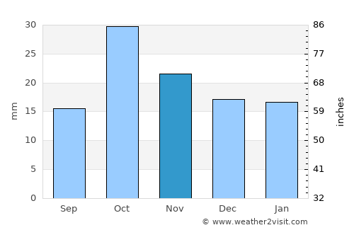 Ashtarak average rain in November