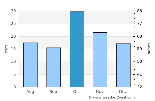 Ashtarak average rain in October