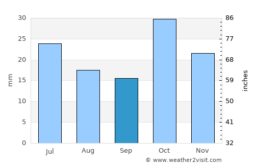 Ashtarak average rain in September