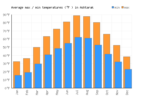 Ashtarak average minimum / maximum temperatures (Fahrenheit)
