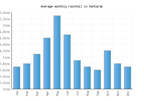 Ashtarak monthly rainfall chart (inches)