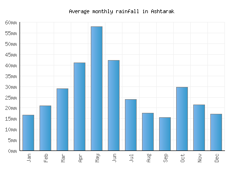 Ashtarak monthly rainfall chart (mm)