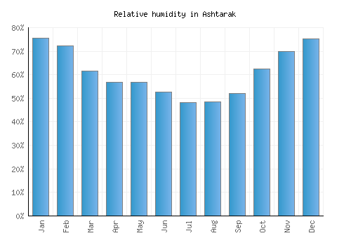 Ashtarak relative humidity averages