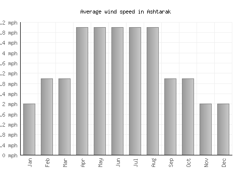 Ashtarak average winspeed by month (mph)