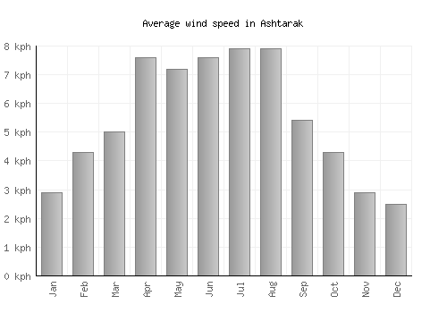 Ashtarak average winspeed by month (km/h)