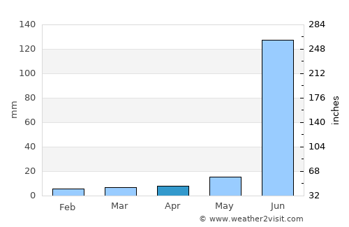 Āshti average rain in April