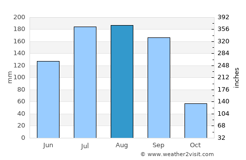 Āshti average rain in August