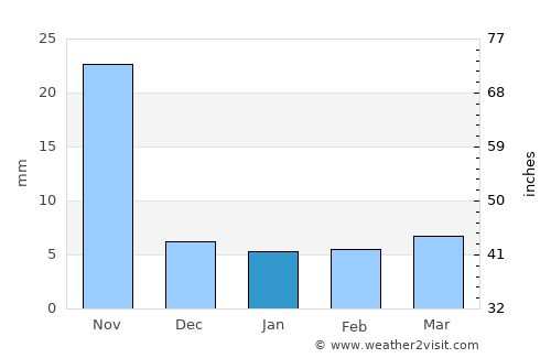 Āshti average rain in January