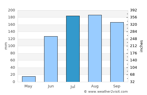 Āshti average rain in July