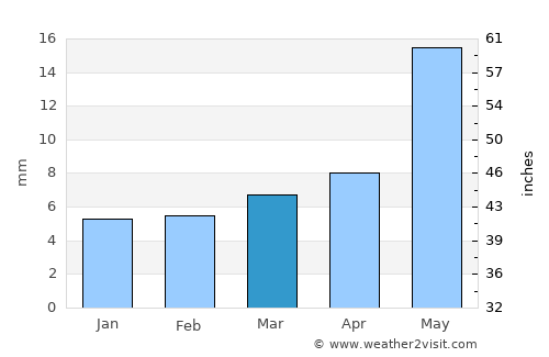 Āshti average rain in March