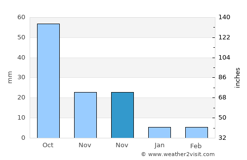 Āshti average rain in November