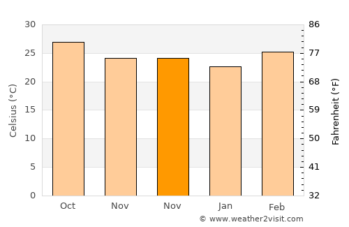 Āshti average temperature in November