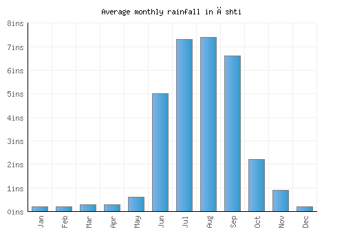Āshti monthly rainfall chart (inches)