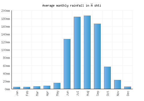 Āshti monthly rainfall chart (mm)