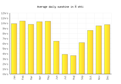 Āshti average daily sunshine chart