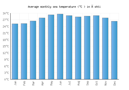 Āshti average sea temperature chart (Celsius)