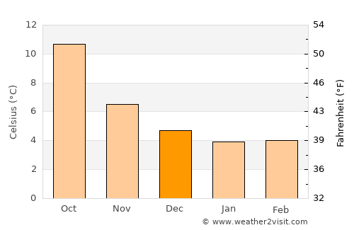 Ashton in Makerfield average temperature in December