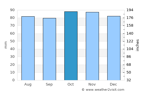Ashton in Makerfield average rain in October