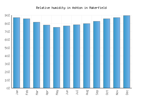 Ashton in Makerfield relative humidity averages
