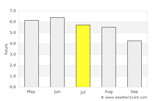 Ashton-under-Lyne average rain in July