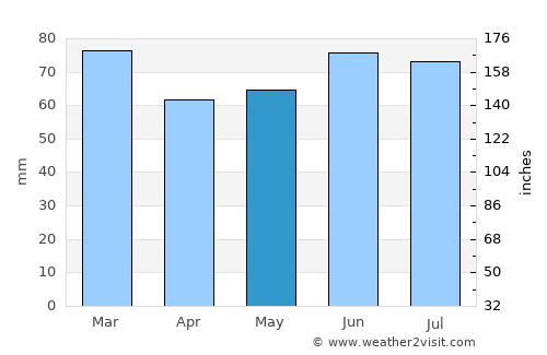 Ashton-under-Lyne average rain in May