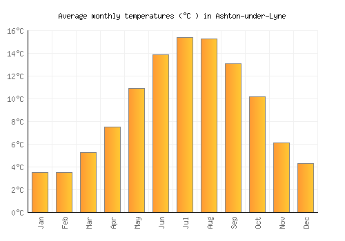 Ashton-under-Lyne average temperature chart (Celsius)