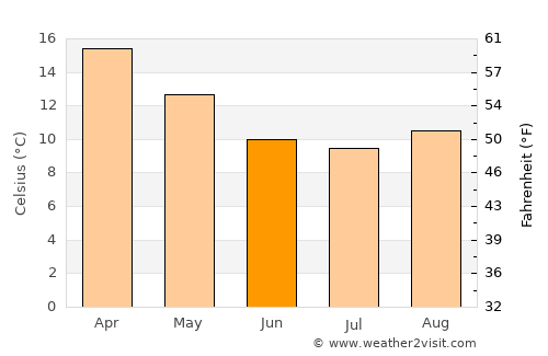 Ashwood average temperature in June