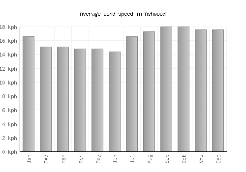 Ashwood average winspeed by month (km/h)