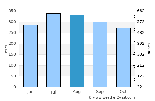 Asia average rain in August