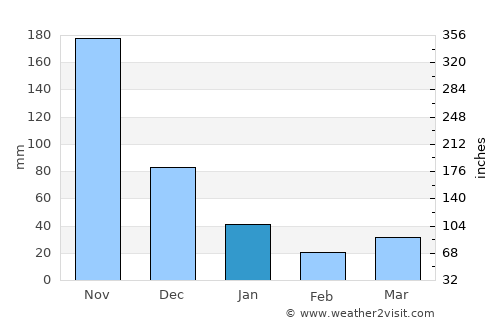 Asia average rain in January