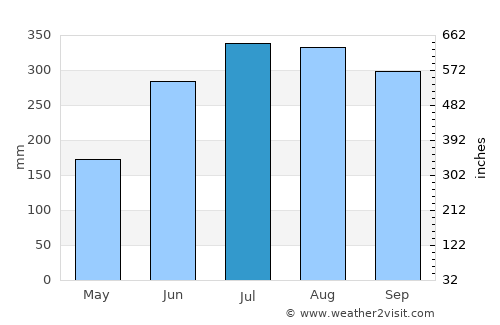 Asia average rain in July