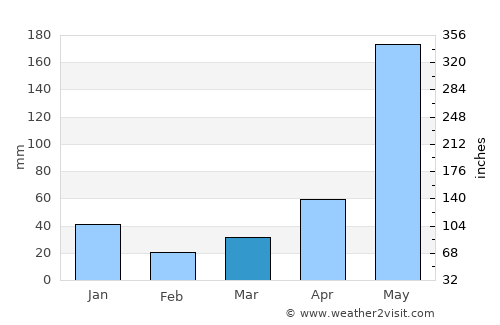 Asia average rain in March