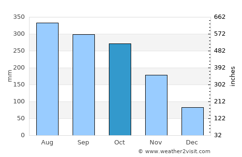 Asia average rain in October