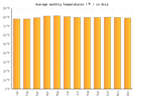 Asia average temperature chart (Fahrenheit)