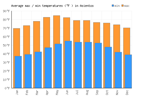 Asientos average minimum / maximum temperatures (Fahrenheit)