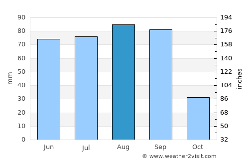 Asientos average rain in August