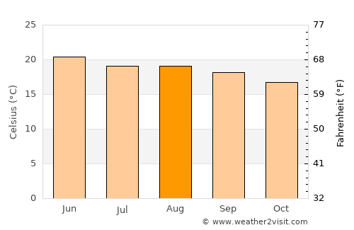 Asientos average temperature in August