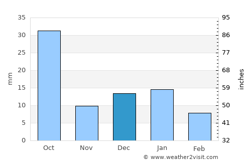 Asientos average rain in December