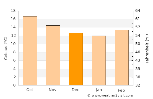 Asientos average temperature in December