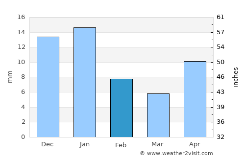 Asientos average rain in February