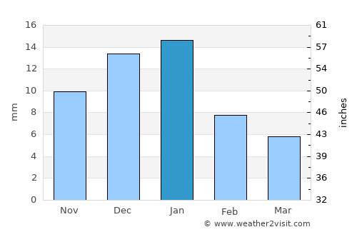 Asientos average rain in January