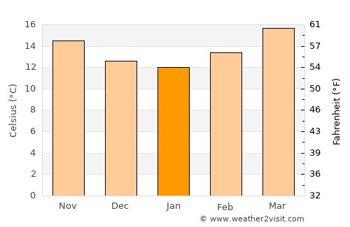 Asientos average temperature in January